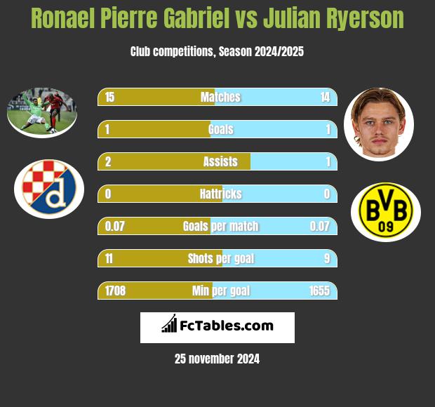 Ronael Pierre Gabriel vs Julian Ryerson h2h player stats