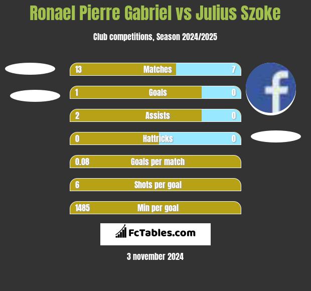 Ronael Pierre Gabriel vs Julius Szoke h2h player stats