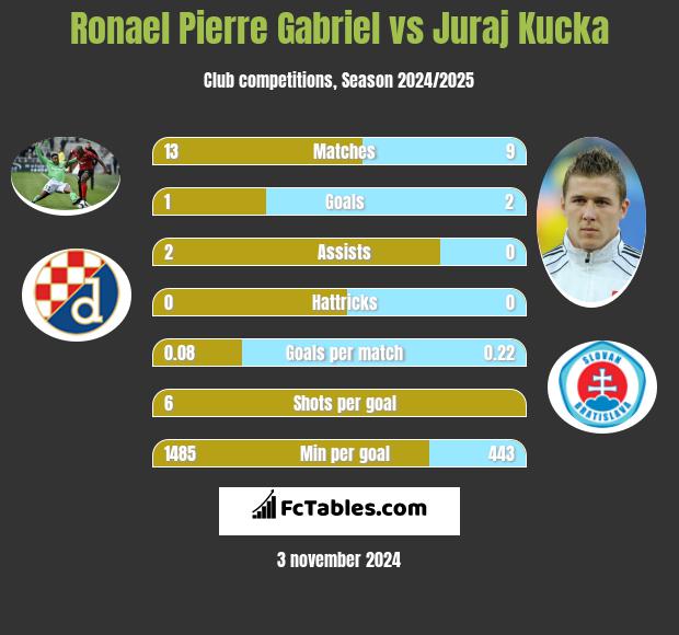 Ronael Pierre Gabriel vs Juraj Kucka h2h player stats