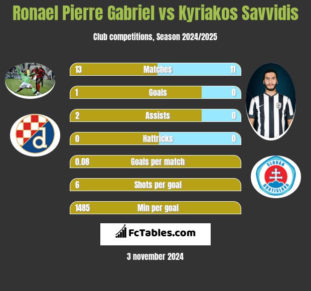 Ronael Pierre Gabriel vs Kyriakos Savvidis h2h player stats