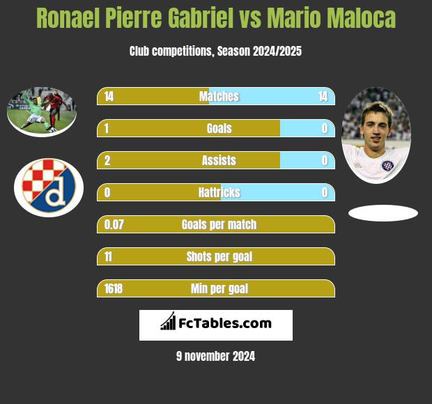 Ronael Pierre Gabriel vs Mario Maloca h2h player stats