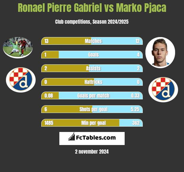 Ronael Pierre Gabriel vs Marko Pjaca h2h player stats