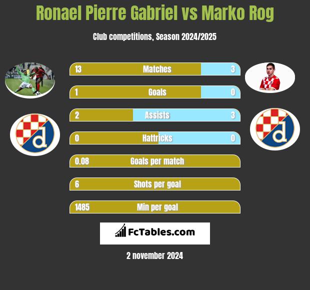 Ronael Pierre Gabriel vs Marko Rog h2h player stats