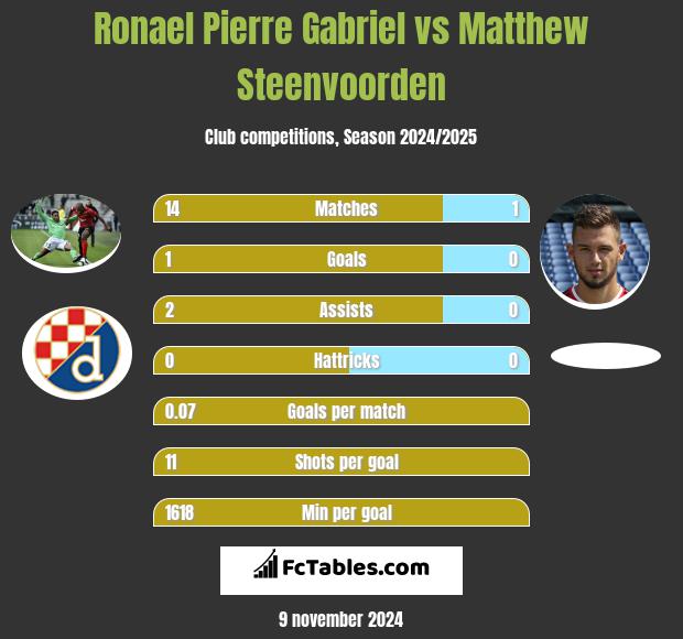 Ronael Pierre Gabriel vs Matthew Steenvoorden h2h player stats