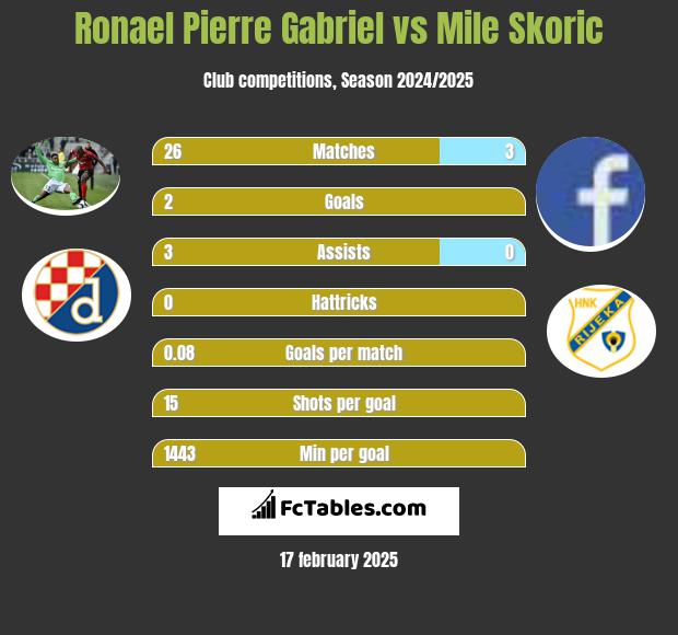 Ronael Pierre Gabriel vs Mile Skoric h2h player stats