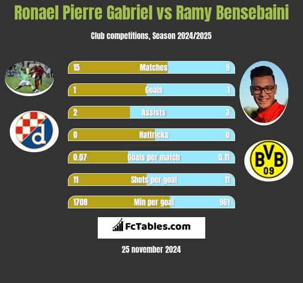 Ronael Pierre Gabriel vs Ramy Bensebaini h2h player stats