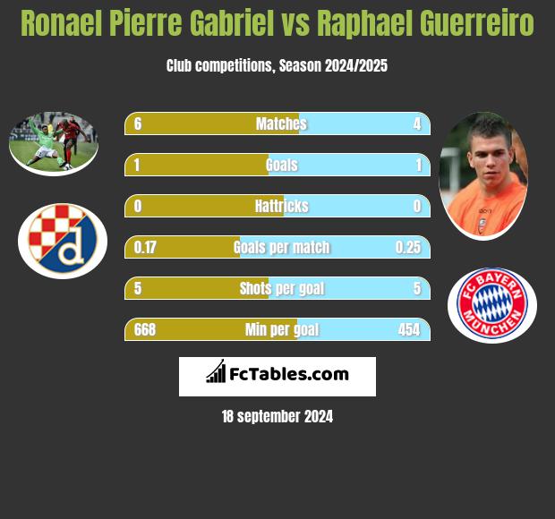 Ronael Pierre Gabriel vs Raphael Guerreiro h2h player stats