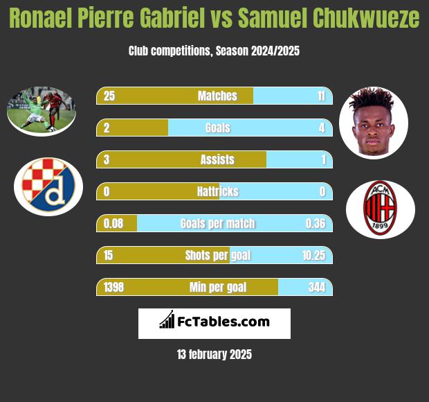 Ronael Pierre Gabriel vs Samuel Chukwueze h2h player stats