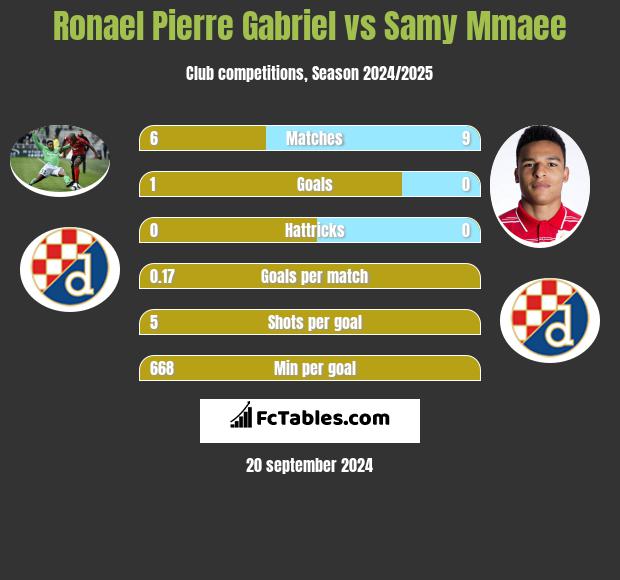 Ronael Pierre Gabriel vs Samy Mmaee h2h player stats