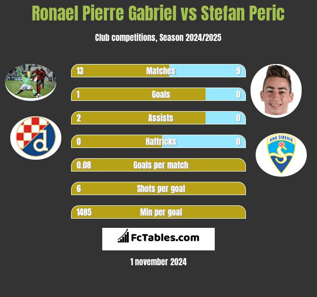 Ronael Pierre Gabriel vs Stefan Peric h2h player stats