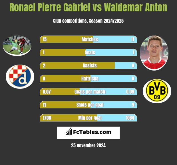 Ronael Pierre Gabriel vs Waldemar Anton h2h player stats