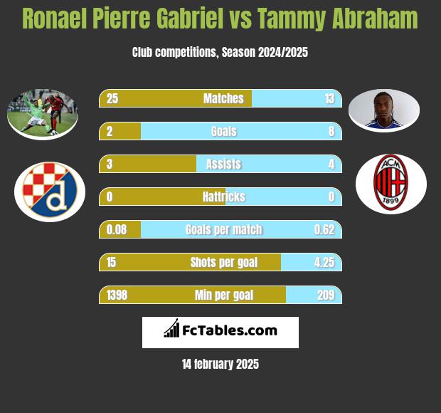 Ronael Pierre Gabriel vs Tammy Abraham h2h player stats