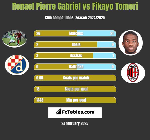 Ronael Pierre Gabriel vs Fikayo Tomori h2h player stats