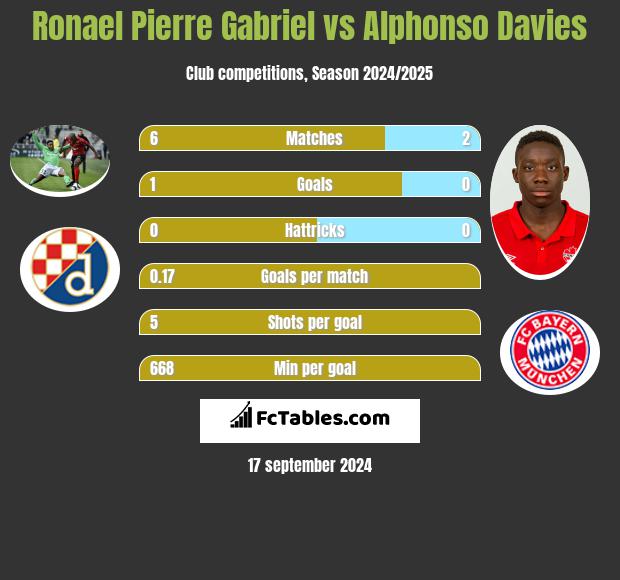 Ronael Pierre Gabriel vs Alphonso Davies h2h player stats