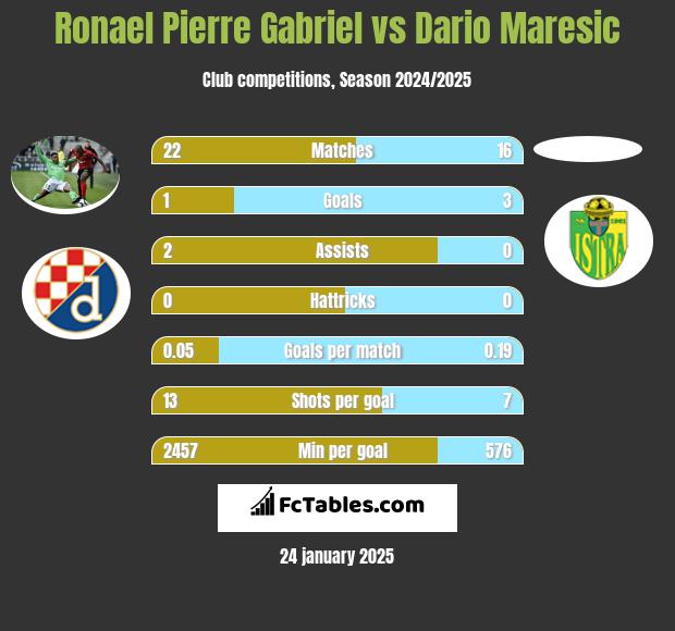 Ronael Pierre Gabriel vs Dario Maresic h2h player stats