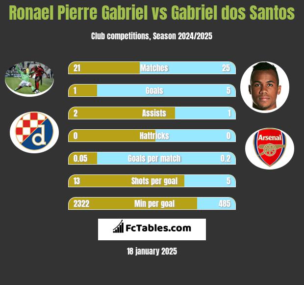 Ronael Pierre Gabriel vs Gabriel dos Santos h2h player stats