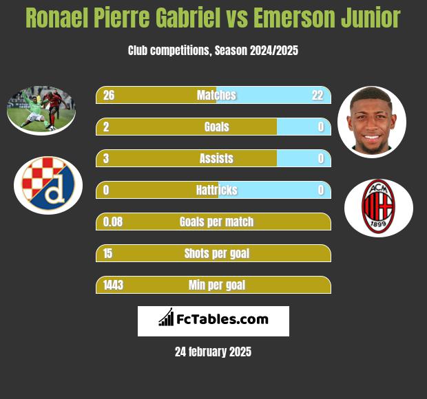 Ronael Pierre Gabriel vs Emerson Junior h2h player stats