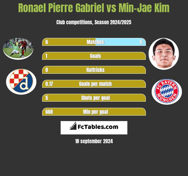 Ronael Pierre Gabriel vs Min-Jae Kim h2h player stats