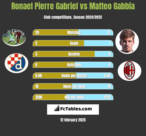 Ronael Pierre Gabriel vs Matteo Gabbia h2h player stats