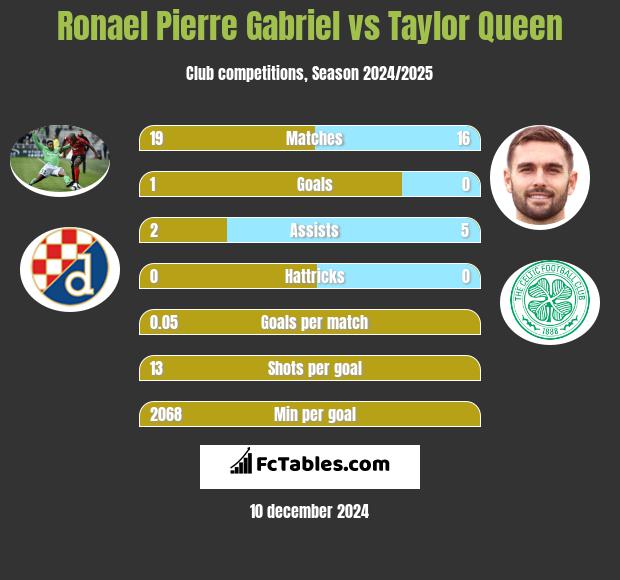 Ronael Pierre Gabriel vs Taylor Queen h2h player stats