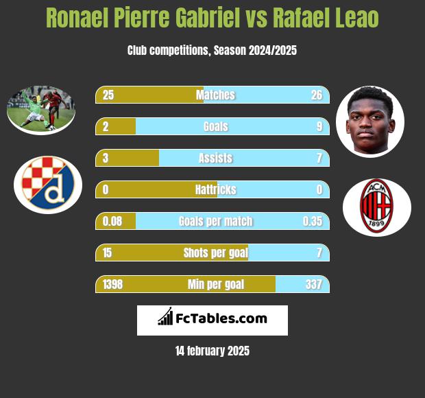 Ronael Pierre Gabriel vs Rafael Leao h2h player stats