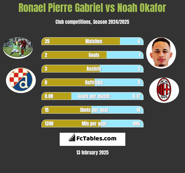 Ronael Pierre Gabriel vs Noah Okafor h2h player stats