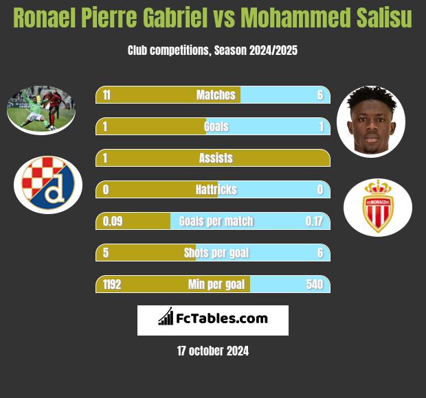 Ronael Pierre Gabriel vs Mohammed Salisu h2h player stats