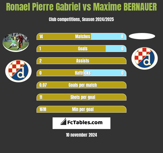 Ronael Pierre Gabriel vs Maxime BERNAUER h2h player stats