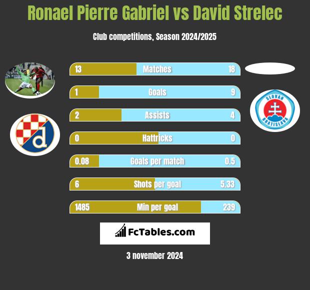 Ronael Pierre Gabriel vs David Strelec h2h player stats