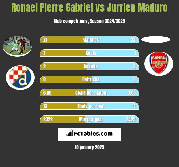 Ronael Pierre Gabriel vs Jurrien Maduro h2h player stats