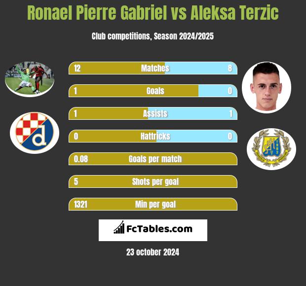 Ronael Pierre Gabriel vs Aleksa Terzic h2h player stats