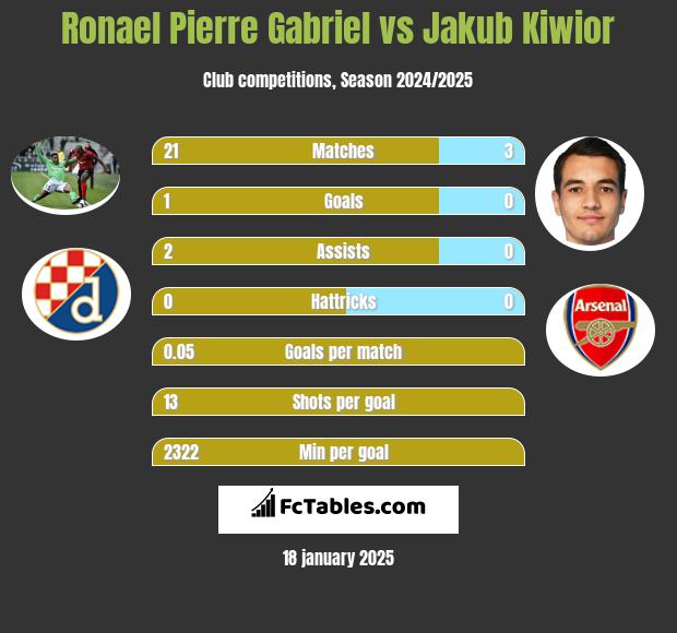 Ronael Pierre Gabriel vs Jakub Kiwior h2h player stats