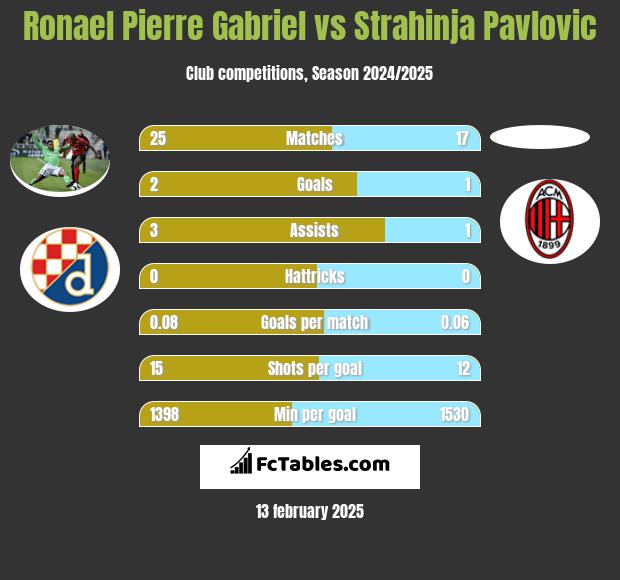 Ronael Pierre Gabriel vs Strahinja Pavlovic h2h player stats