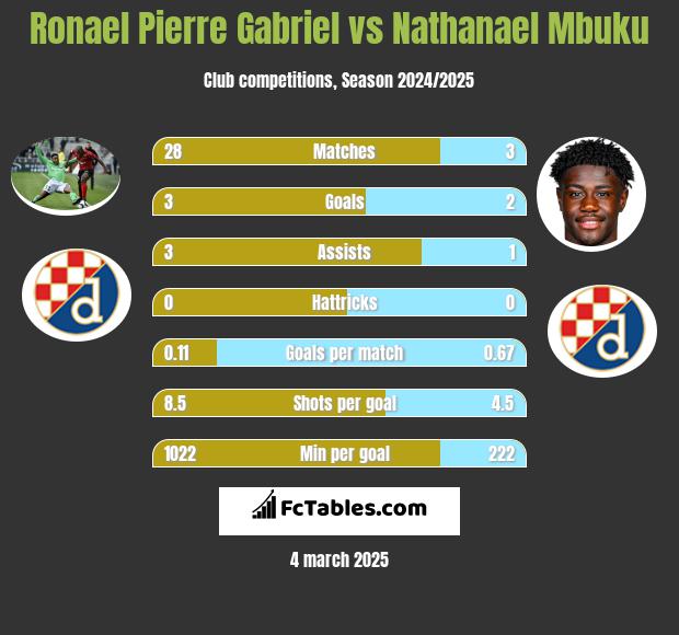 Ronael Pierre Gabriel vs Nathanael Mbuku h2h player stats