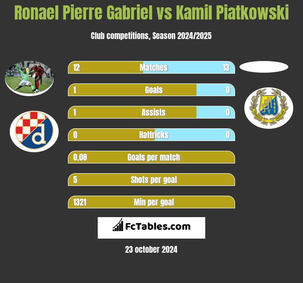 Ronael Pierre Gabriel vs Kamil Piatkowski h2h player stats