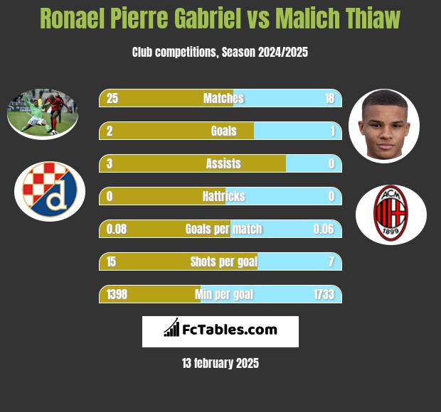 Ronael Pierre Gabriel vs Malich Thiaw h2h player stats