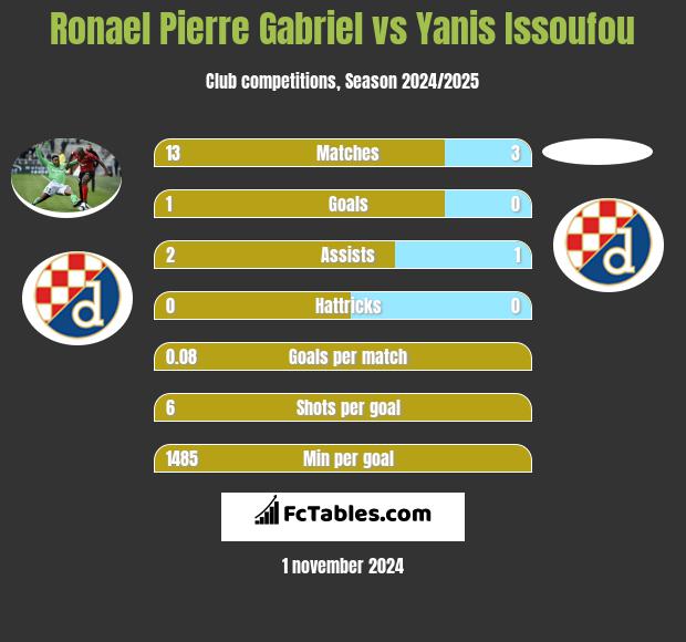 Ronael Pierre Gabriel vs Yanis Issoufou h2h player stats