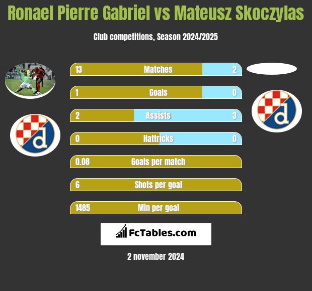 Ronael Pierre Gabriel vs Mateusz Skoczylas h2h player stats