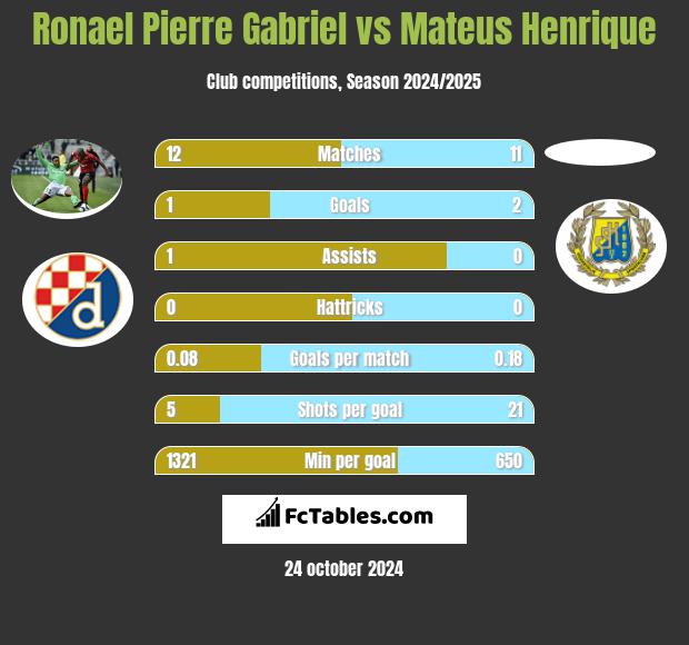 Ronael Pierre Gabriel vs Mateus Henrique h2h player stats