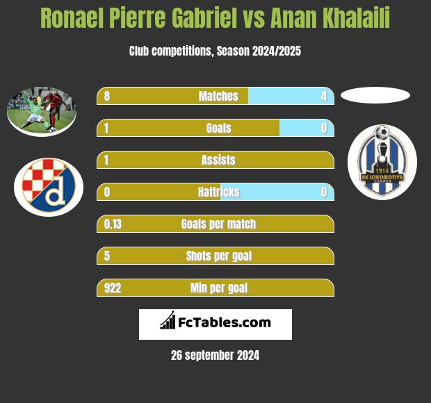 Ronael Pierre Gabriel vs Anan Khalaili h2h player stats