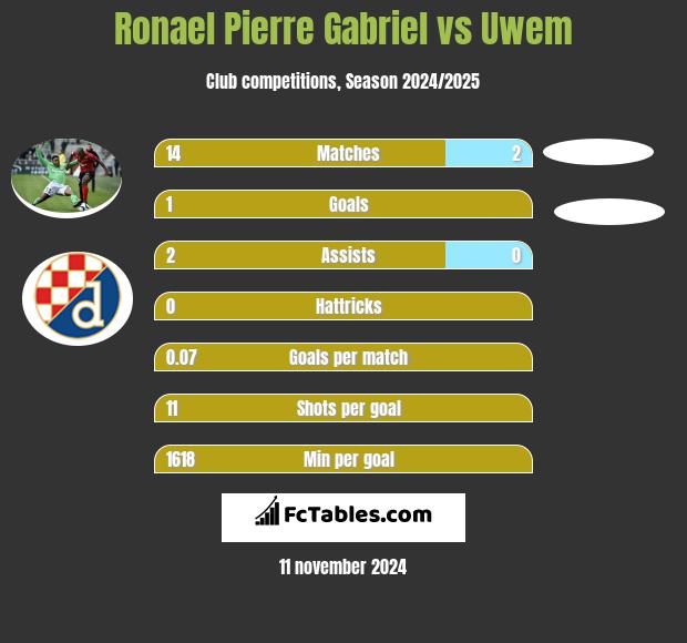 Ronael Pierre Gabriel vs Uwem h2h player stats