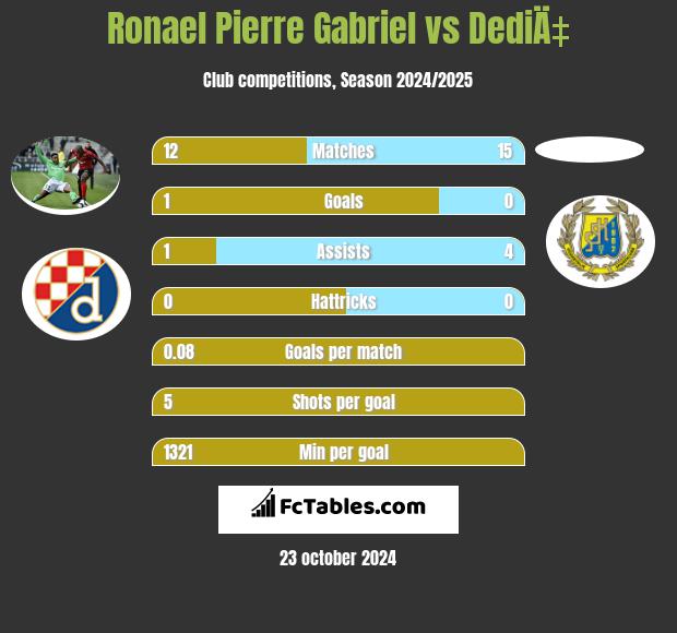 Ronael Pierre Gabriel vs DediÄ‡ h2h player stats