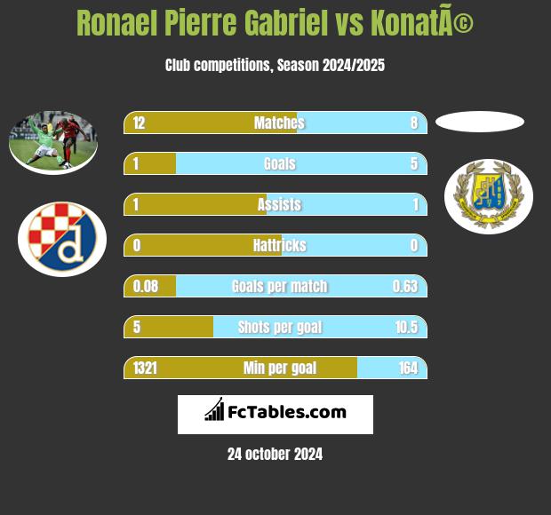 Ronael Pierre Gabriel vs KonatÃ© h2h player stats