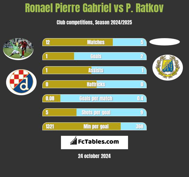 Ronael Pierre Gabriel vs P. Ratkov h2h player stats