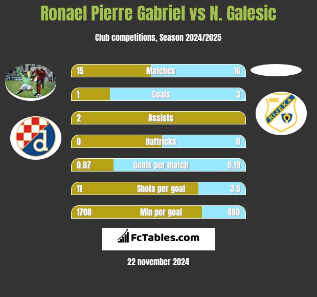 Ronael Pierre Gabriel vs N. Galesic h2h player stats