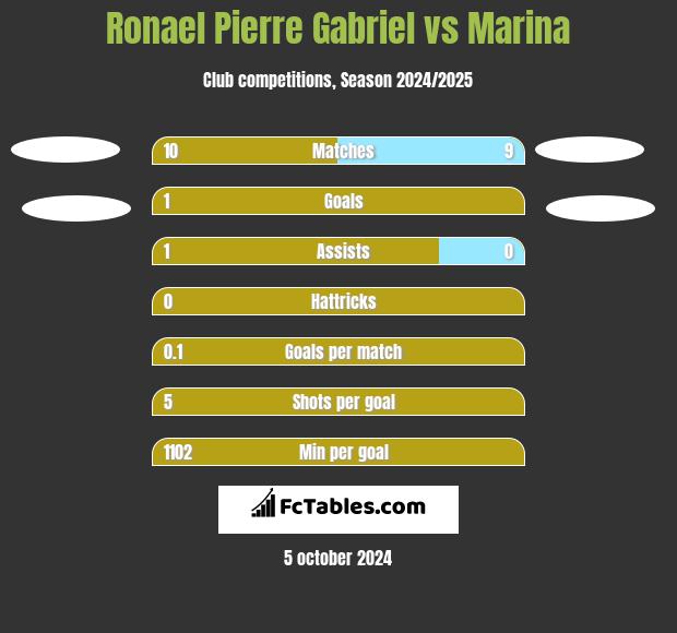 Ronael Pierre Gabriel vs Marina h2h player stats