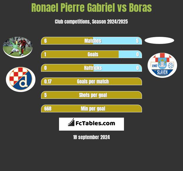 Ronael Pierre Gabriel vs Boras h2h player stats