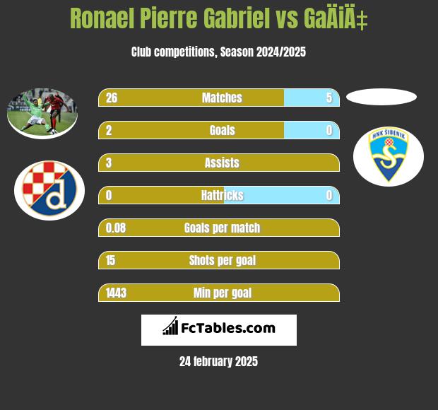 Ronael Pierre Gabriel vs GaÄiÄ‡ h2h player stats