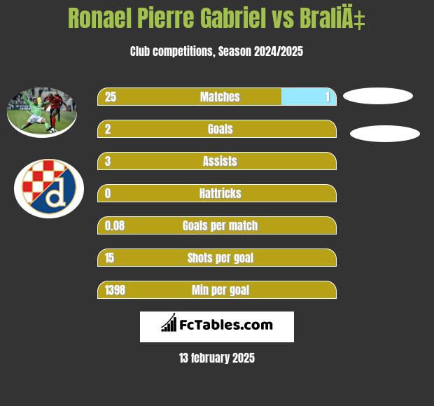 Ronael Pierre Gabriel vs BraliÄ‡ h2h player stats