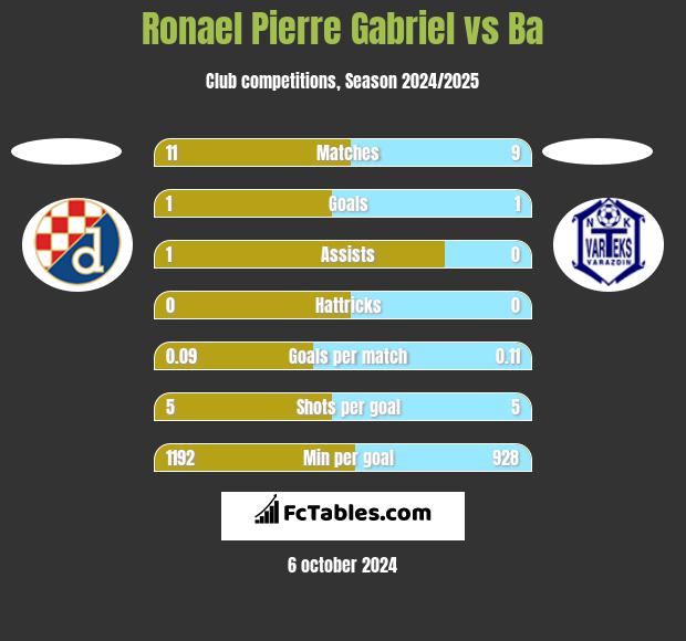 Ronael Pierre Gabriel vs Ba h2h player stats